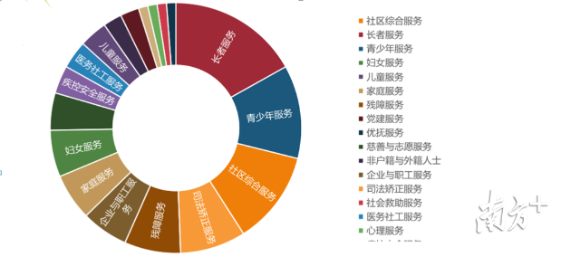 而在专项服务方面,通过黄页梳理不难发现,社会工作服务在禅城开展的