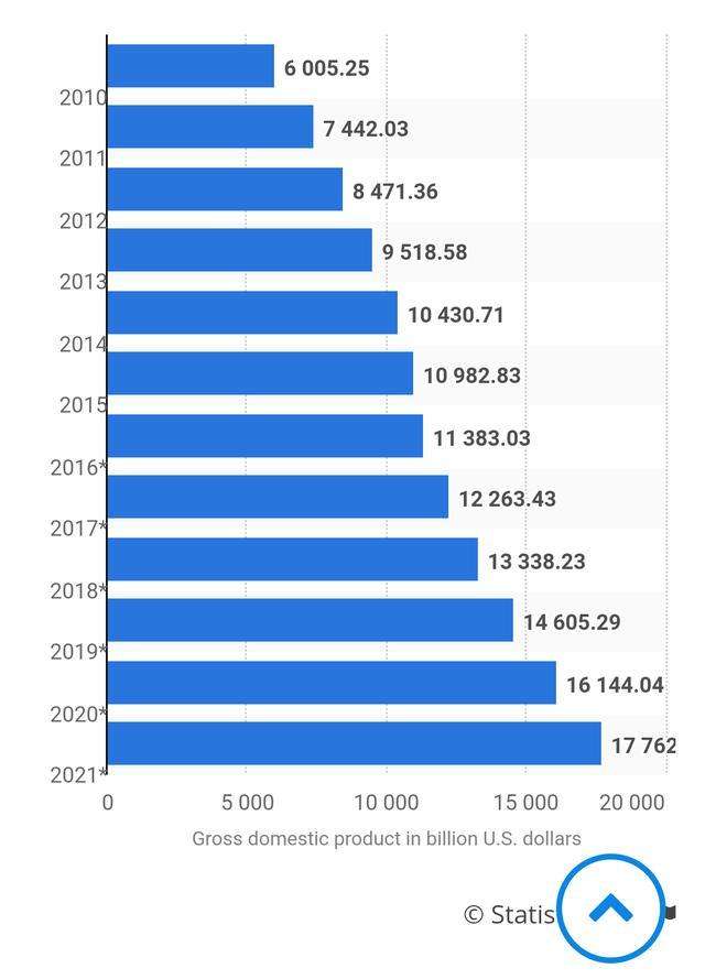 中国2021年gdp总值