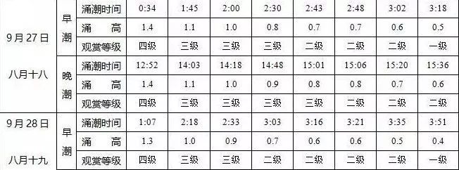 潮汐时间表看过来错过明天再等一年