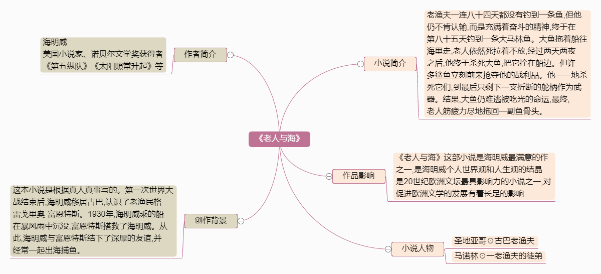 《老人与海》归纳思维导图模板分享