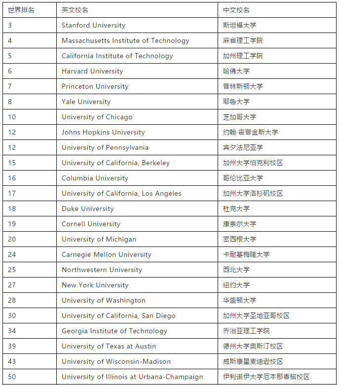 世界排名第一的大学_世界排名前100的大学
