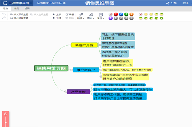 销售方法总结思维导图模板分享