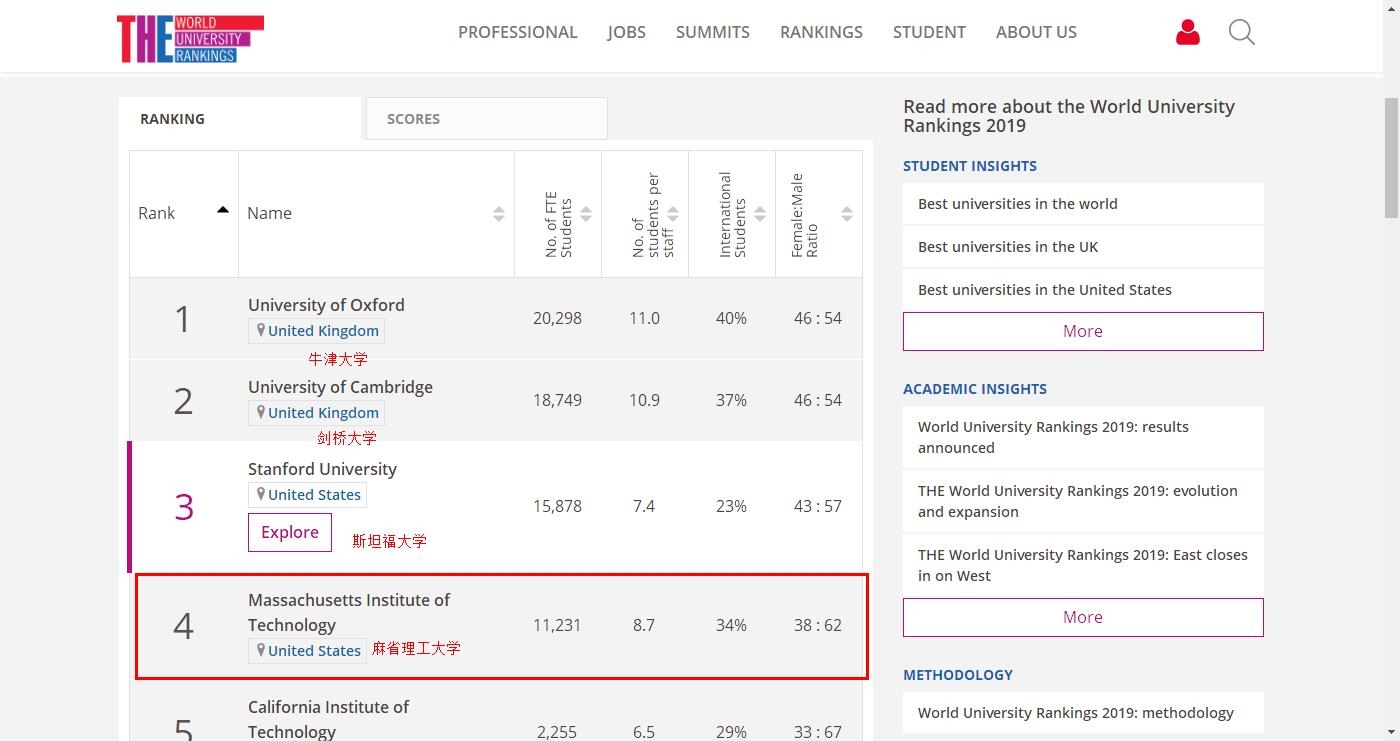 你信吗?麻省理工学院,能排世界第一