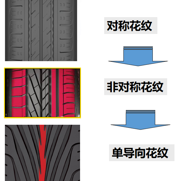 乘用车的轮胎花纹形式一般有以下几种