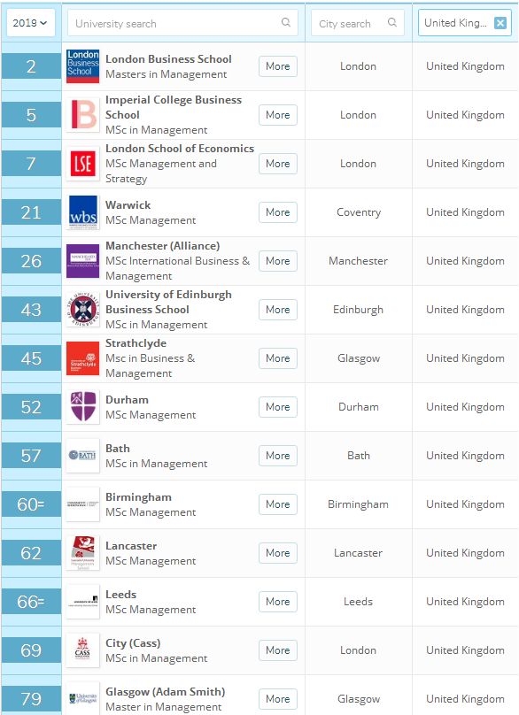 【最新】2019QS世界大学商学院四大课程排行榜揭晓！