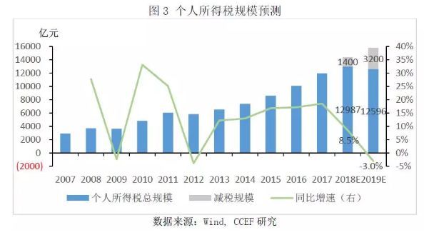 个税经济总量_5000起征点个税表图片