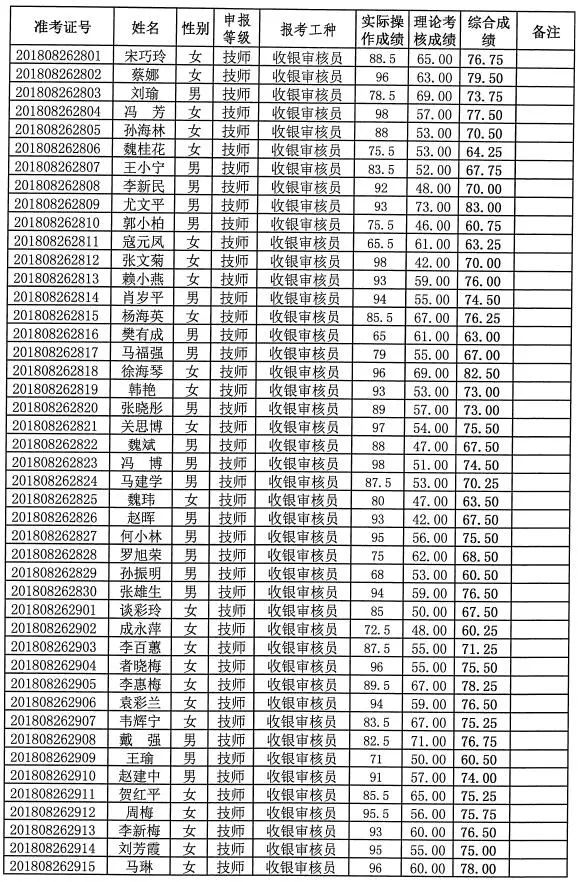 2018年陇南机关事业单位工勤技能岗位技术等级职务考核成绩公示看有你