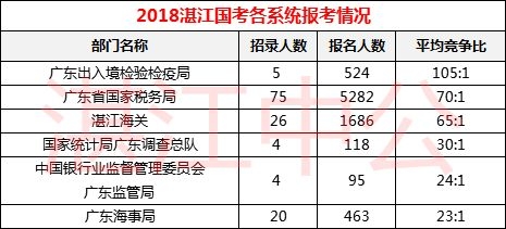 湛江人口数量_2019湛江省考报名人数分析,80 的人还没报名