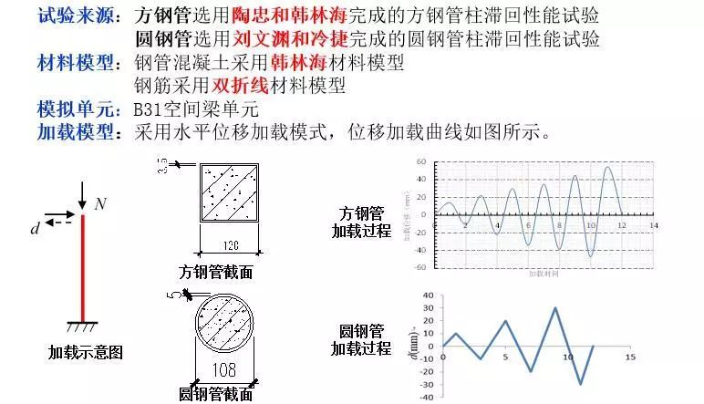 几种常见的混凝土单轴本构关系 混凝土升学入学