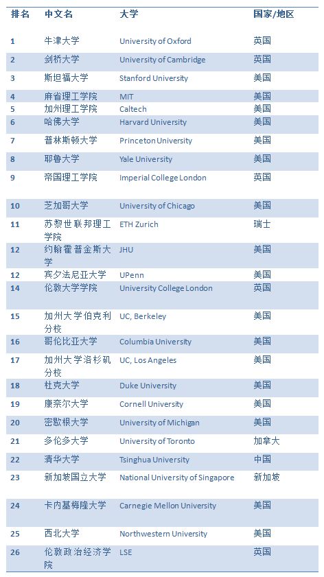 2019年世界大学排行榜_2019年世界大学排行榜日本版