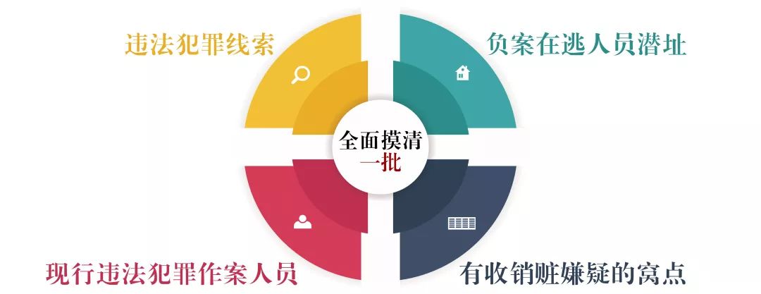 全面开展"梳网清格"第六次集中行动,系统治理保民安