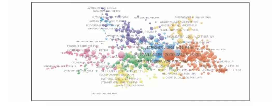 合成生物学研究领域文献同被引聚类图