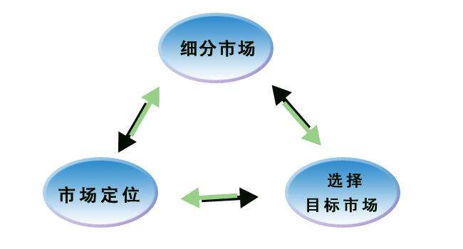 细分人口_市场细分图片(3)