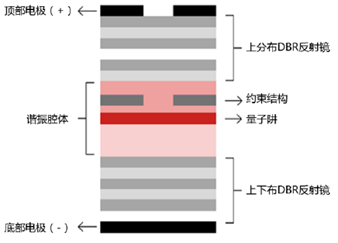 surface emitting laser,基本结构是由上下两个dbr(distributed