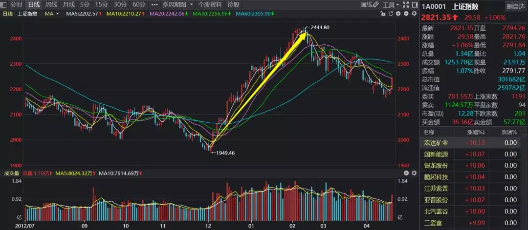 国庆节后行情大胆预测,上证50回落,蓝筹切个股?