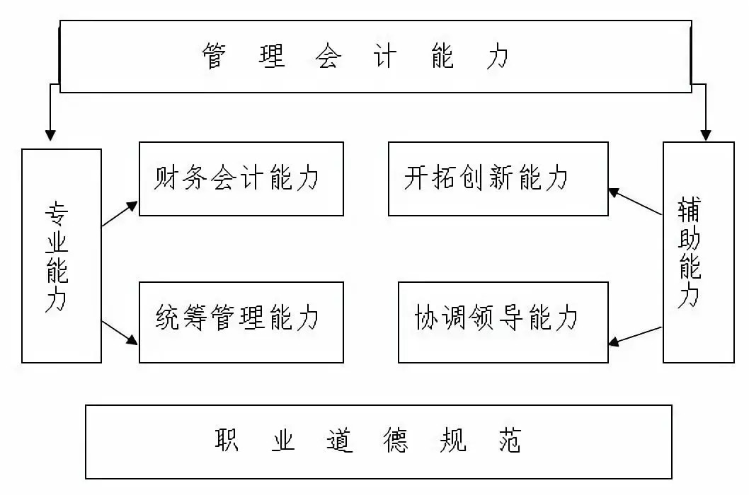 表1-管理会计职业能力框架示意图