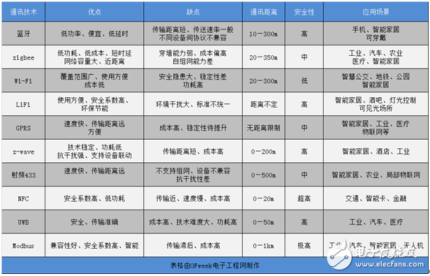 1,蓝牙的技术特点