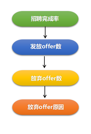 招聘完成率_90 的酒店HR做数据分析,第一步就错了(2)