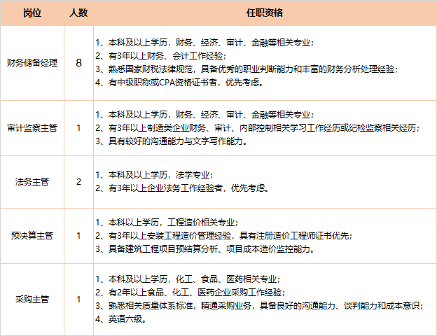 安琪酵母招聘_招聘丨安琪酵母 茂业国际 铜锣湾物业 伊建集团 火狐狸服装城 志宏商贸等23家名企招聘