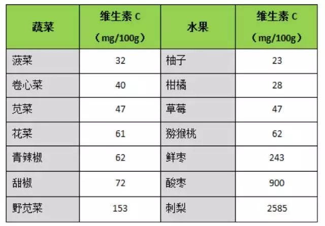 表2:几种蔬菜和水果中维生素c的含量(mg/100g)