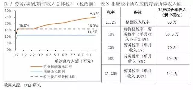 劳务报酬是不是gdp_劳务报酬税率表(2)