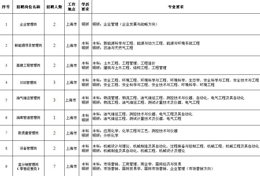 上海石油分公司2019年校园招聘正式启动