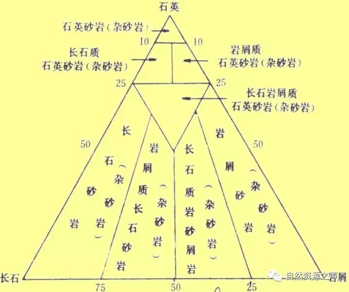 粉砂岩0.063-0.004毫米的陆源碎屑占50%以上的沉积岩.