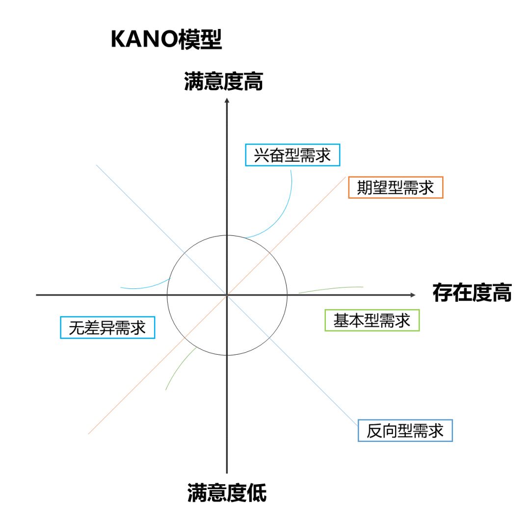 2)附图二:kano模型