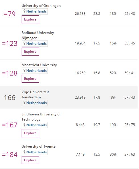 好消息!荷兰高校泰晤士世界大学排名再创佳绩