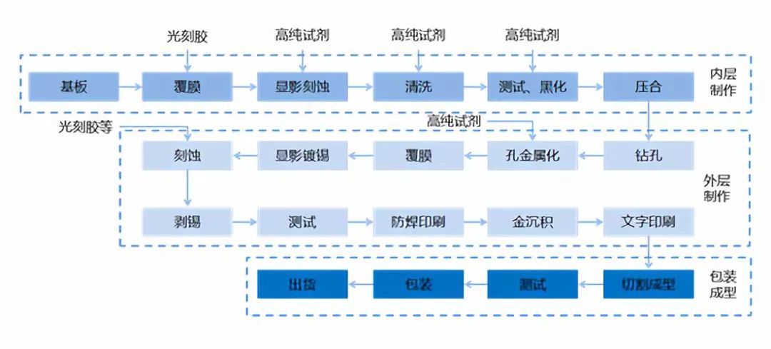 精细化工|电子化学品,中国半导体产业之"痛"(上)