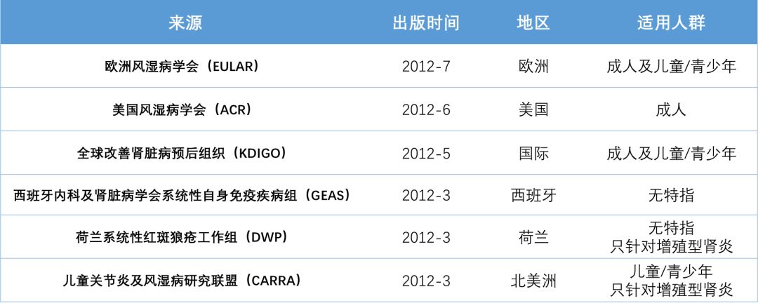 狼疮肾炎的规范治疗这些指南这么说