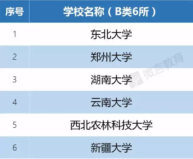 郑州大学、云南大学、新疆大学是凭什么挤进“双一流”的？