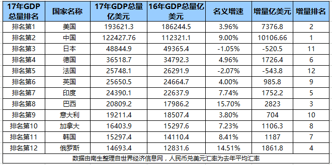 印度gdp排名_印度各邦人均GDP排名 附中国一级行政区2017人均GDP排名(3)