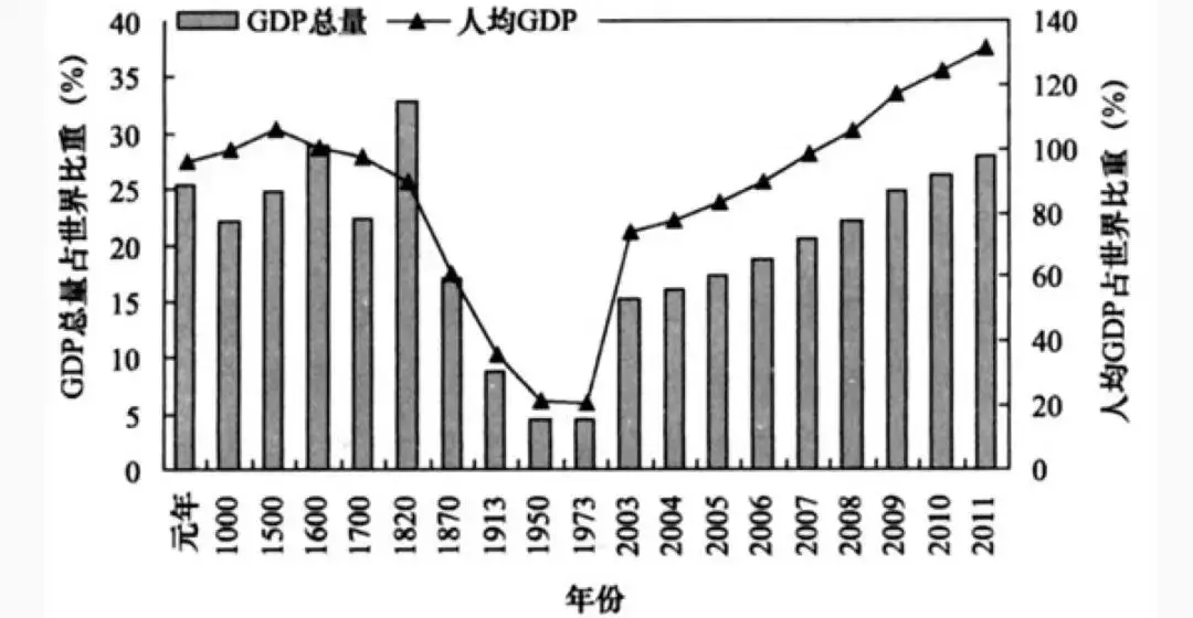 公元前到现在的gdp_如何应对即将来临的第四次工业革命