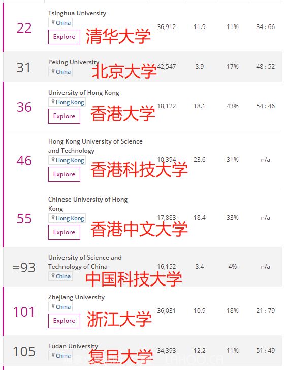 清华亚洲第一,首次超越北大!2019世界大学排名出炉