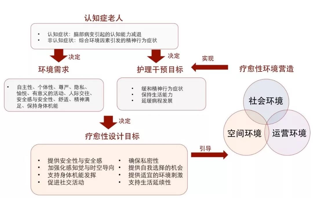 认知症老人护理机构的干预目标则决定了空间环境的疗愈性设计目标