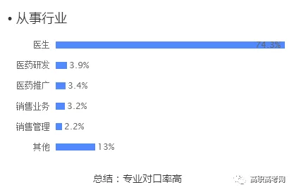 下载伟德app伟德BETVlCTOR1946 app报医学类专业看这，5个医学类专业大解析，专业优势以及工作待遇一并告诉你