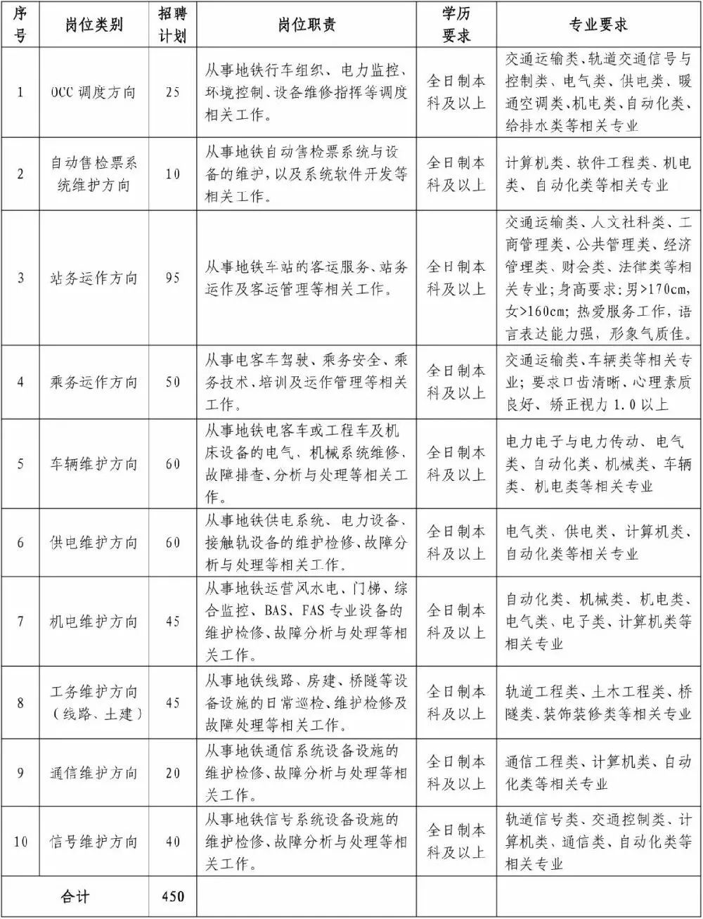 青岛地铁招聘_国企招聘 青岛地铁招聘64名工程类专业人才,7月17日报名截止 搜狐教育 搜狐网