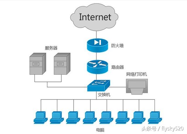 网络基础之交换机和路由器的区别?如何设置和连接?