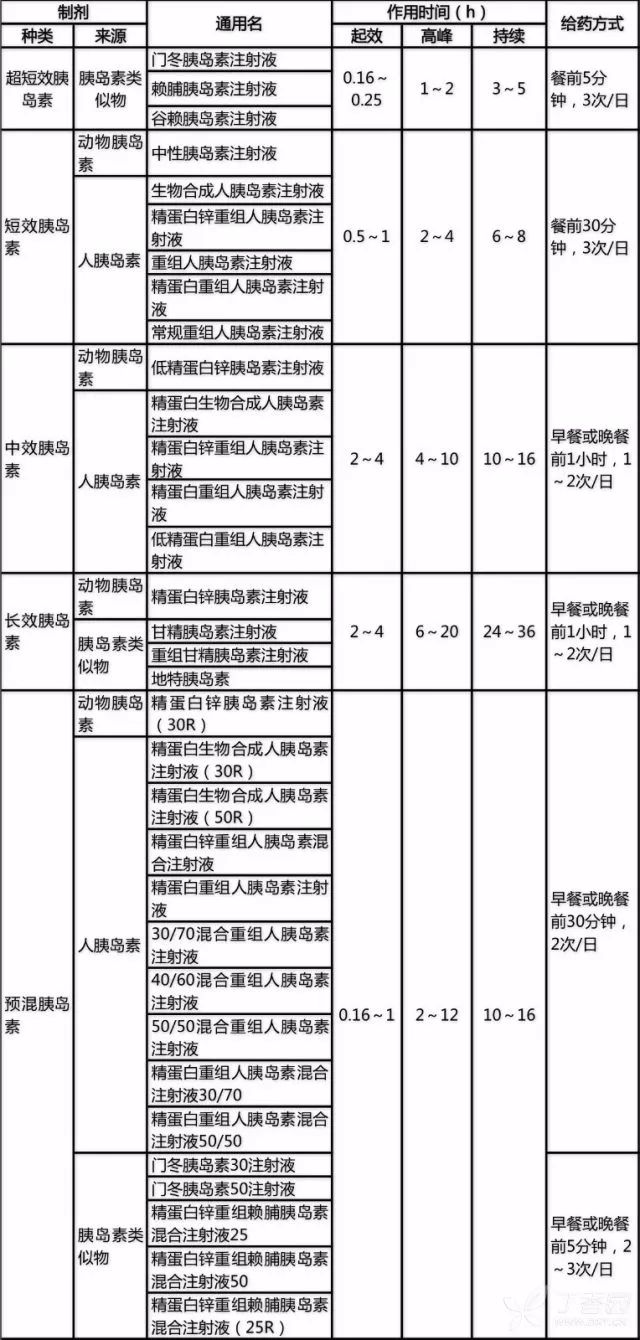 一表收藏:胰岛素分类与用法_中效