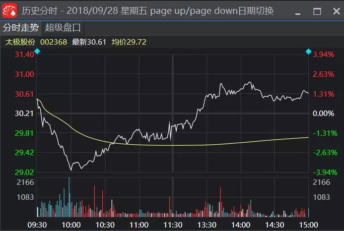 在沪指到达3000-3100点区间前估计还会轮番上攻;个股在国庆后也会跟了