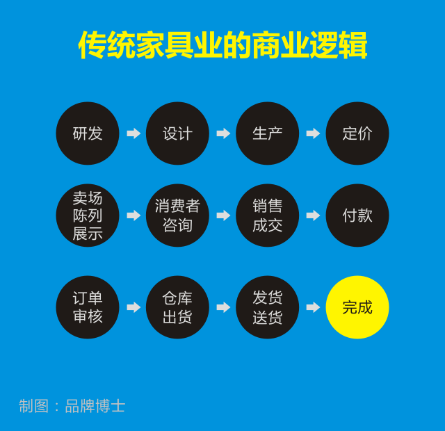 2,现今的商业逻辑是什么?