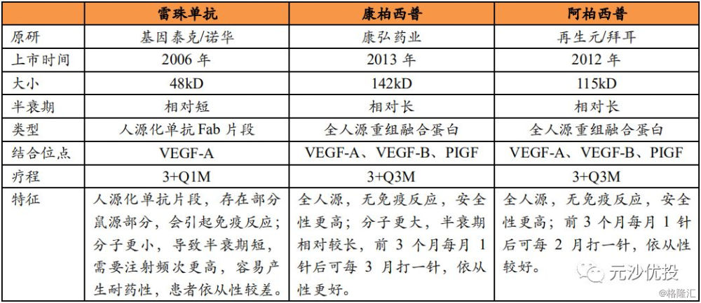 的康柏西普与诺华的雷珠单抗,拜耳(再生元)的阿柏西普适用症审批情况