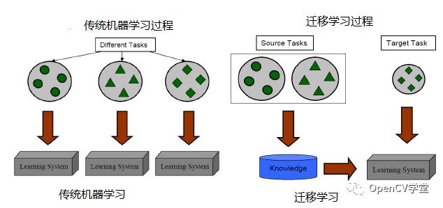 深度学习之迁移学习介绍与使用