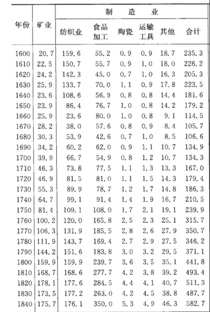 麦迪森对中国古代GDP的估算_乾隆年间中国GDP世界第一,这事不值得骄傲