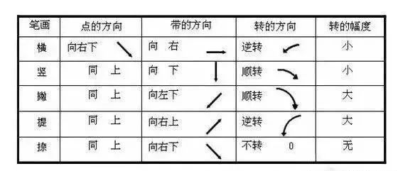 毛笔书法的8条笔画书写规律,你学会了吗?