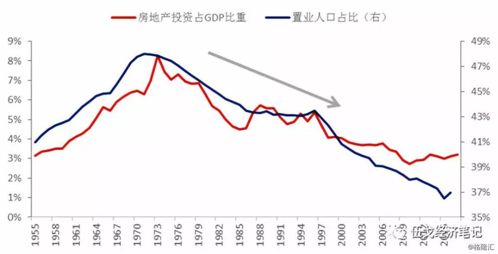 房地产投资占gdp(2)