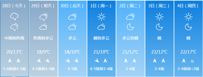 营口未来七天天气预报