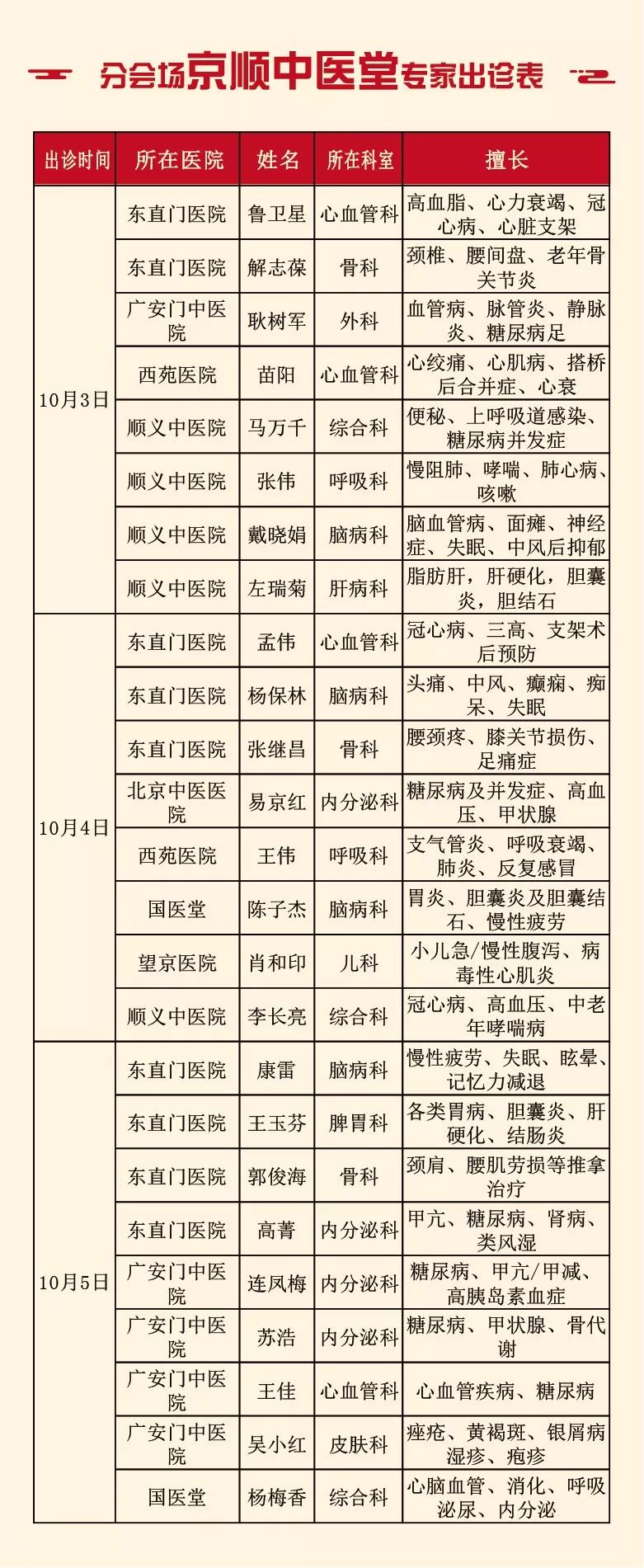 北医三院骨科,耳鼻喉科,同仁医院眼科,广安门医院肿瘤科,301医院消化