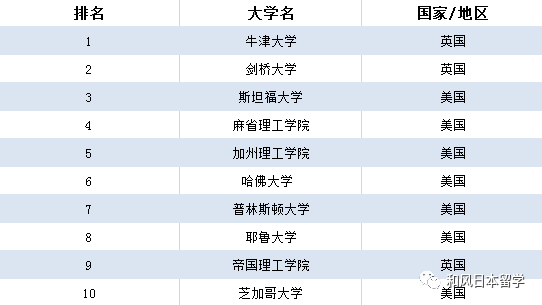 2019年日本大学排行_2019年日本大学排名